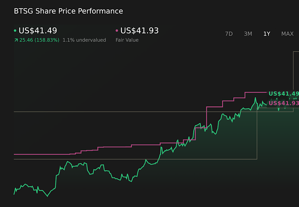 NasdaqGS:BTSG 1-Year Stock Price Chart