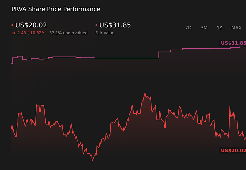 NasdaqGS:PRVA 1-Year Stock Price Chart
