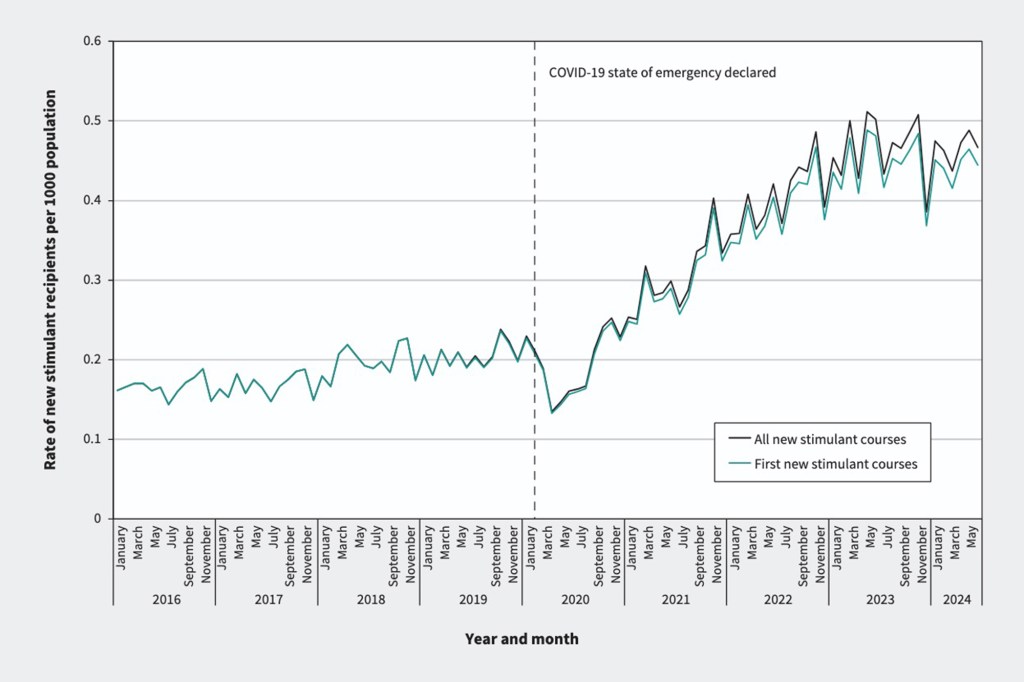 Chart showing the rate of new stimulant recipients per 1000 population, highlighting a significant increase after the COVID-19 state of emergency declaration in early 2020.