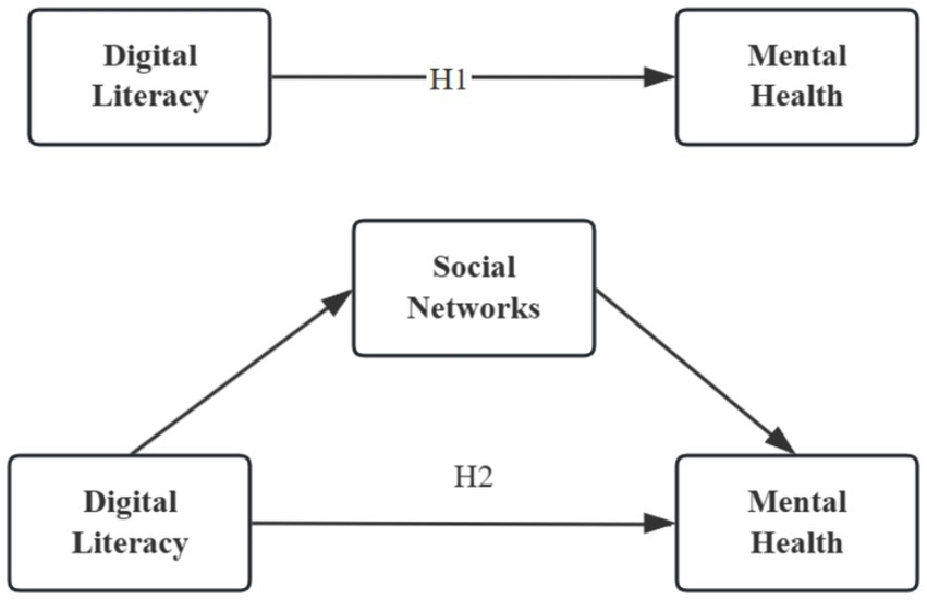 Conceptual diagram showing two pathways: first, a direct arrow labeled H1 from Digital Literacy to Mental Health; second, a mediated path with Digital Literacy leading to Social Networks, which then points to Mental Health, alongside a direct Digital Literacy to Mental Health arrow labeled H2.