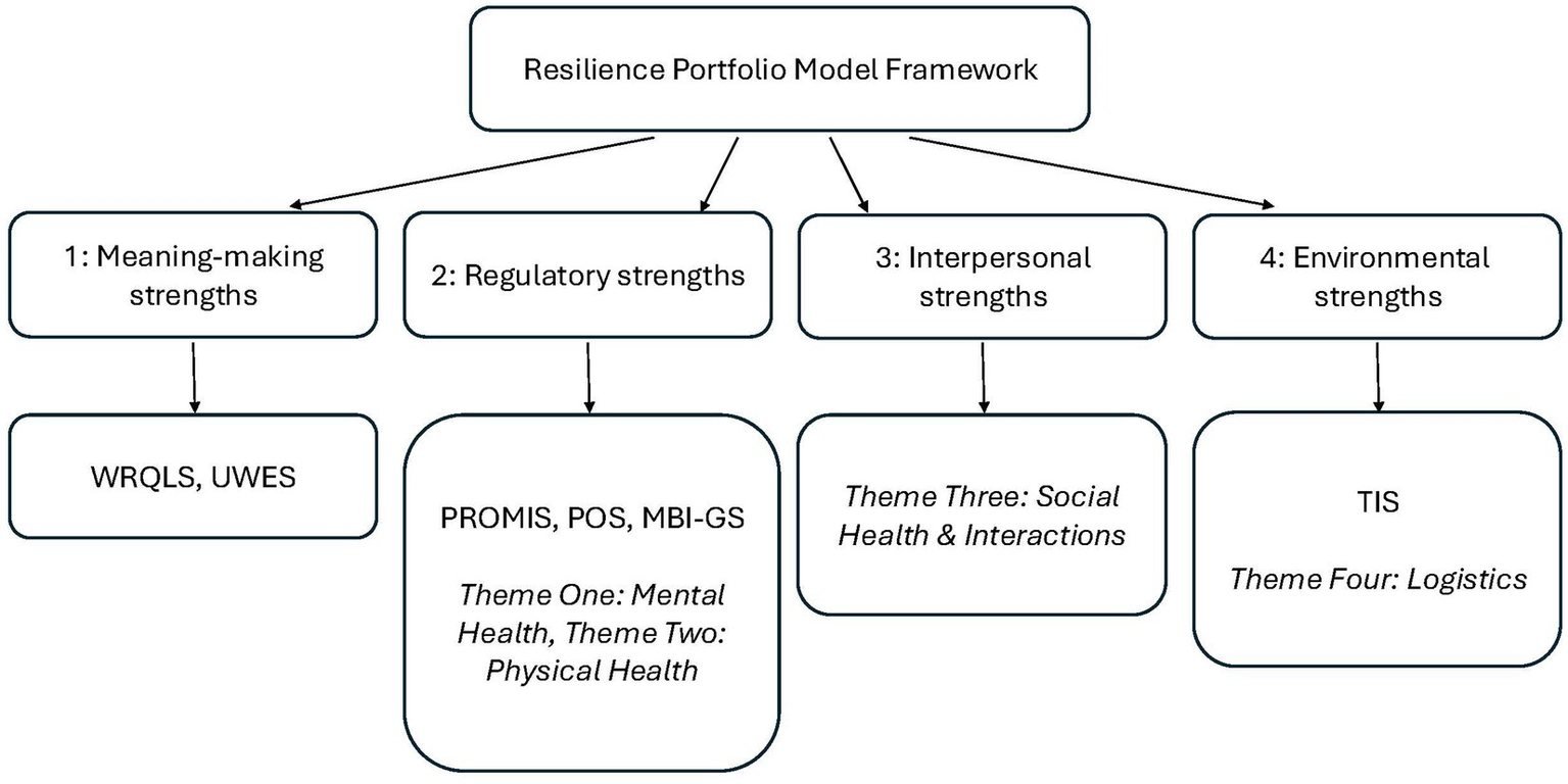 Flowchart depicting the Resilience Portfolio Model Framework with four strengths and their associated results: meaning-making strength (with WRQLS, UWES), regulatory strength (with PROMIS, POS, MBI-GS, theme one: mental health, theme two: physical health), interpersonal strength (with theme three: social health and interactions), and environmental strength (with TIS, theme four: logistics).