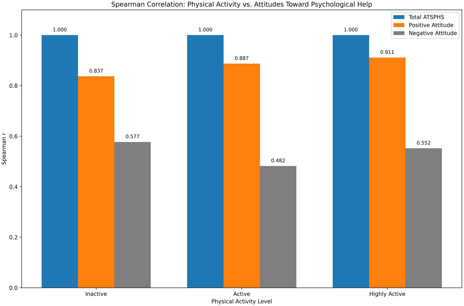Bar chart showing Spearman correlation coefficients between physical activity levels (inactive, active, highly active) and attitudes toward psychological help, with values compared across total ATSPHS, positive attitude, and negative attitude, indicating stronger positive correlations for positive attitudes and moderate correlations for negative attitudes.