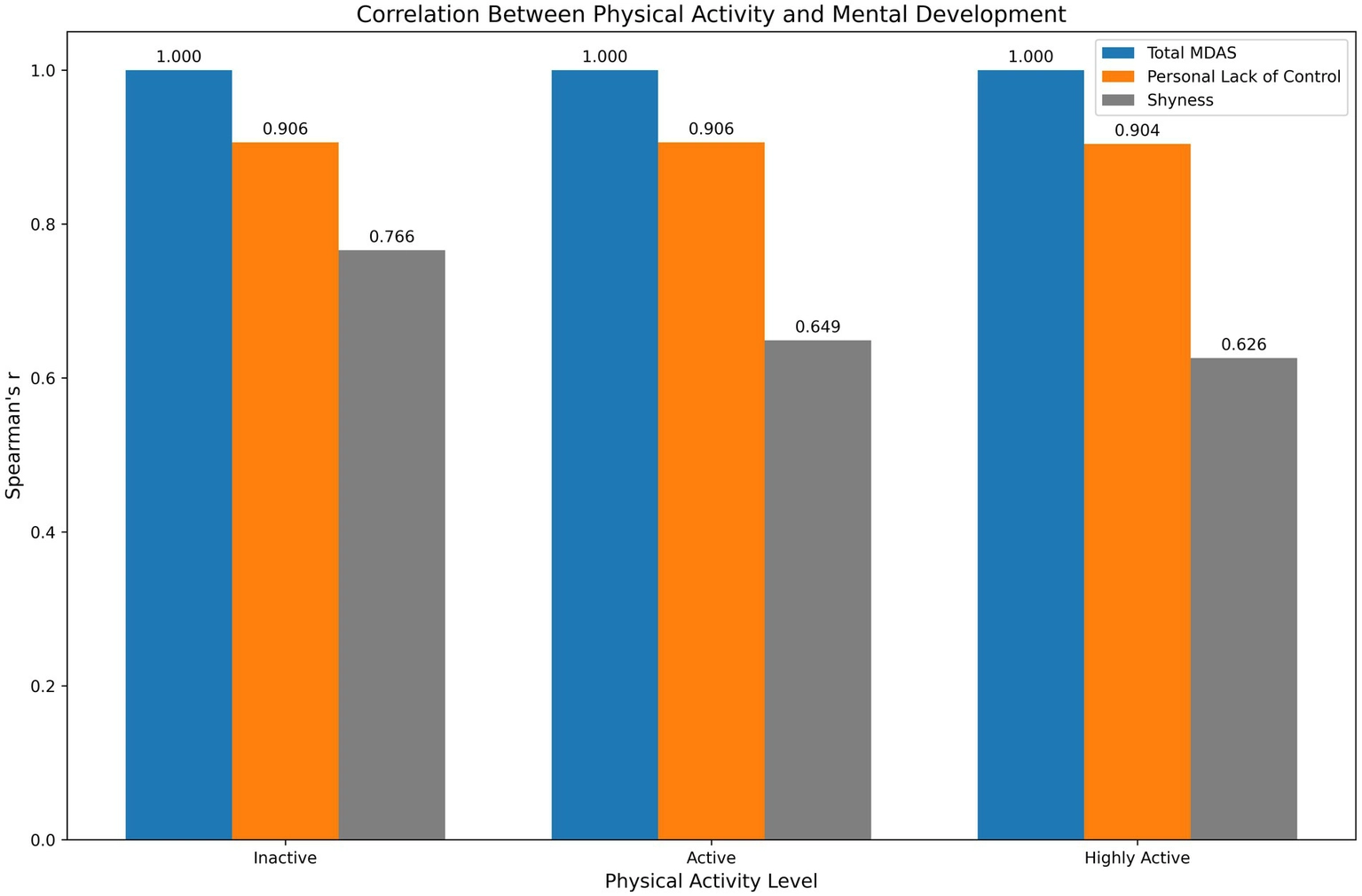 Bar chart titled “Correlation Between Physical Activity and Mental Development” shows Spearman’s r correlations for three physical activity levels. Total MDAS has a correlation of one for all groups, Personal Lack of Control is about zero point nine, and Shyness decreases from zero point eight to zero point six as physical activity increases. Legend identifies each colored bar.