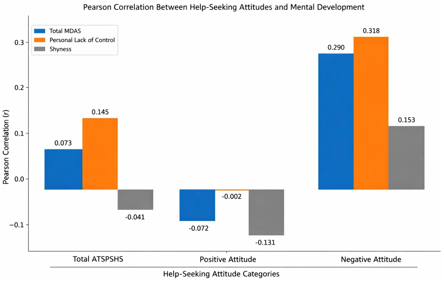 Bar chart showing Pearson correlations between help-seeking attitudes (Total ATSPHS, Positive Attitude, Negative Attitude) and mental development dimensions (Total MDAS, Personal Lack of Control, Shyness). Negative Attitude shows highest correlations, with bars for Total MDAS at 0.290, Personal Lack of Control at 0.318, and Shyness at 0.153. Positive Attitude correlations are negative or near zero, with Shyness at -0.131. Decorative legend included for color coding.