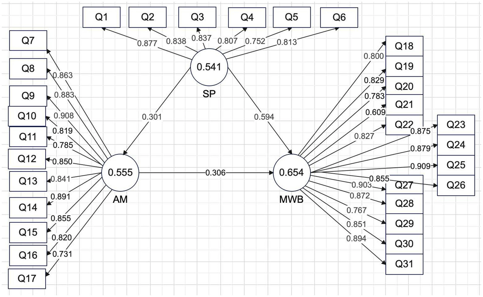 Structural equation model diagram with three latent variables: SP, AM, and MWB, represented by circles with internal values of 0.541, 0.555, and 0.654, respectively. Rectangles labeled Q1 through Q31 represent measured variables. Arrows connect latent to measured variables, each annotated with standardized loadings between 0.609 and 0.909. SP predicts AM and MWB, while AM also predicts MWB, with respective standardized coefficients 0.301, 0.594, and 0.306. Diagram uses a grid background and clear directional relationships.
