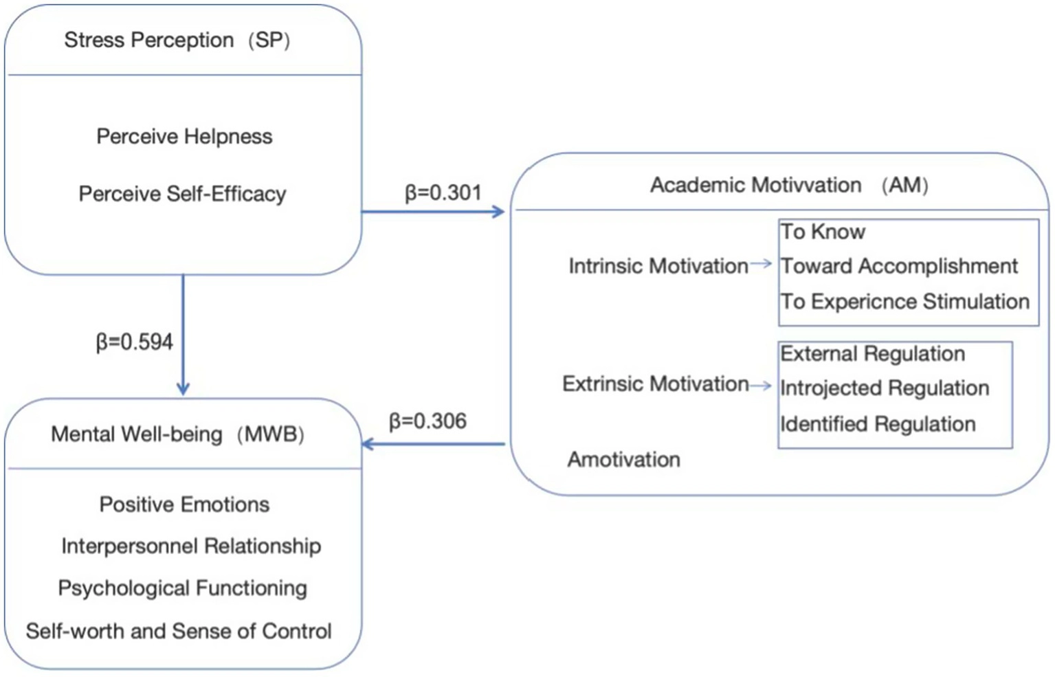 Conceptual diagram illustrating relationships among stress perception, mental well-being, and academic motivation. Stress perception, with factors of perceived helplessness and self-efficacy, directly affects both mental well-being and academic motivation, with standardized coefficient beta equals 0.594 to mental well-being and beta equals 0.301 to academic motivation. Mental well-being, which includes positive emotions, interpersonal relationship, psychological functioning, self-worth, and sense of control, also affects academic motivation with beta equals 0.306. Academic motivation consists of intrinsic motivation (to know, toward accomplishment, to experience stimulation), extrinsic motivation (external regulation, introjected regulation, identified regulation), and amotivation.