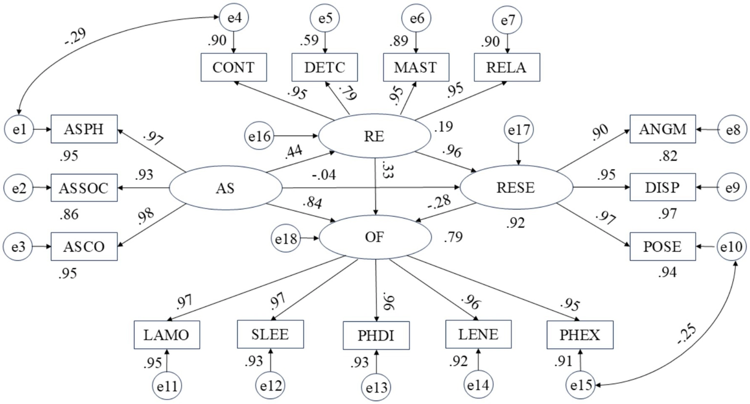 Path diagram illustrating relationships among latent variables AS, RE, OF, and RESE, with observed variables such as ASPH, CONT, PHDI, and error terms labeled e1 to e18. Numerical values denote standardized path coefficients and error variances.