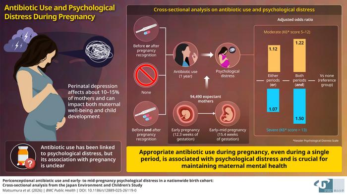 Large-Scale Study Examines Antibiotic Use and Psychological Distress in Pregnancy