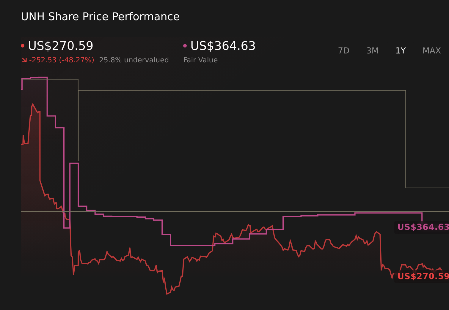 NYSE:UNH 1-Year Stock Price Chart