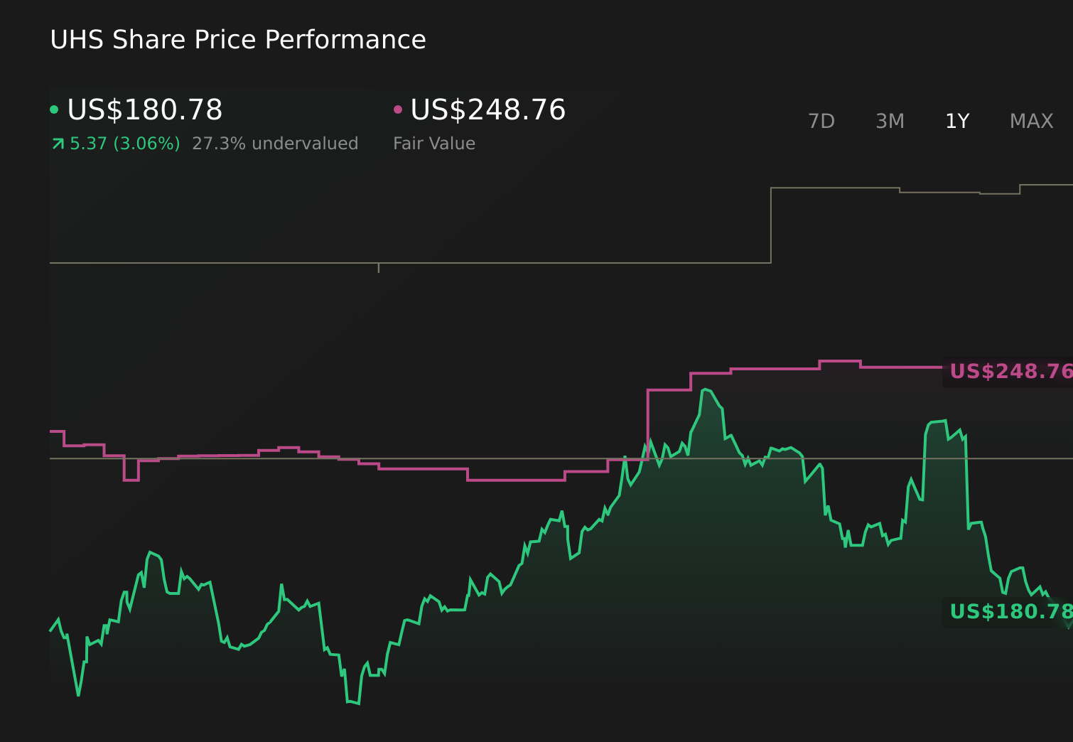 UHS 1-Year Stock Price Chart