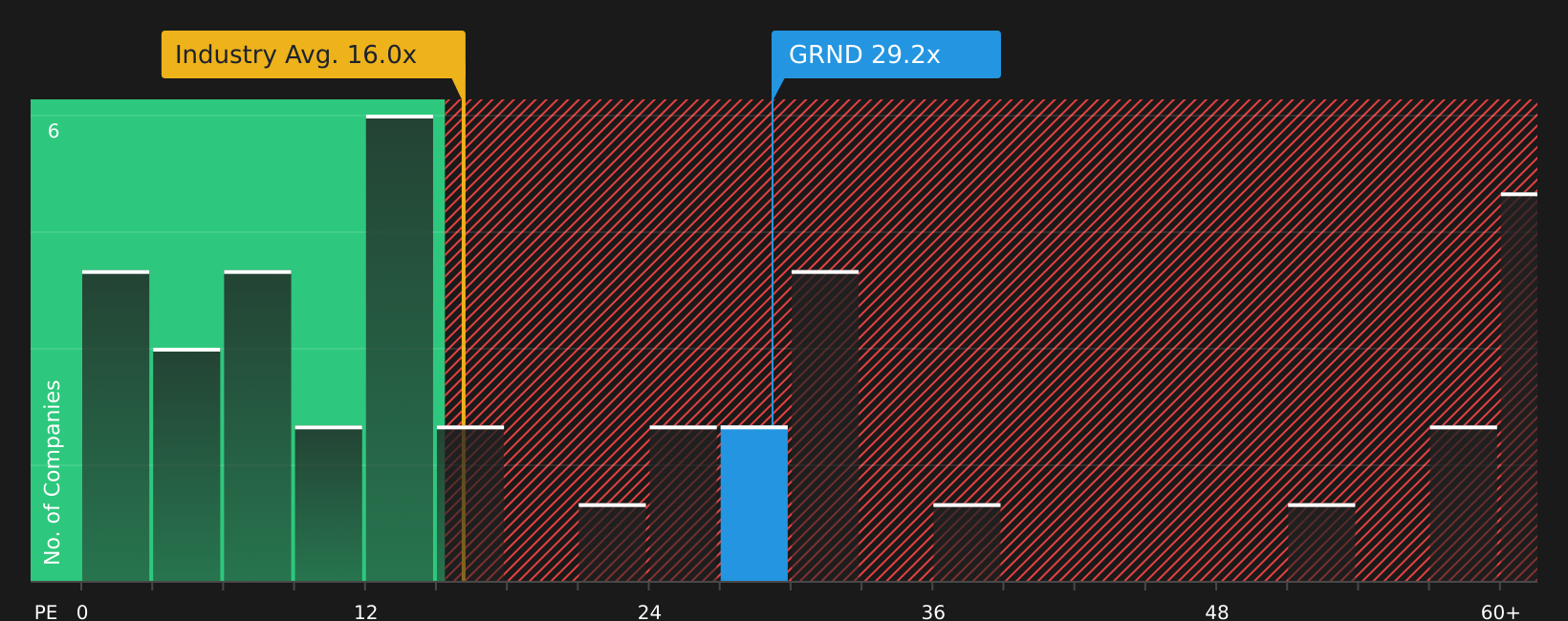 NYSE:GRND P/E Ratio as at Apr 2026