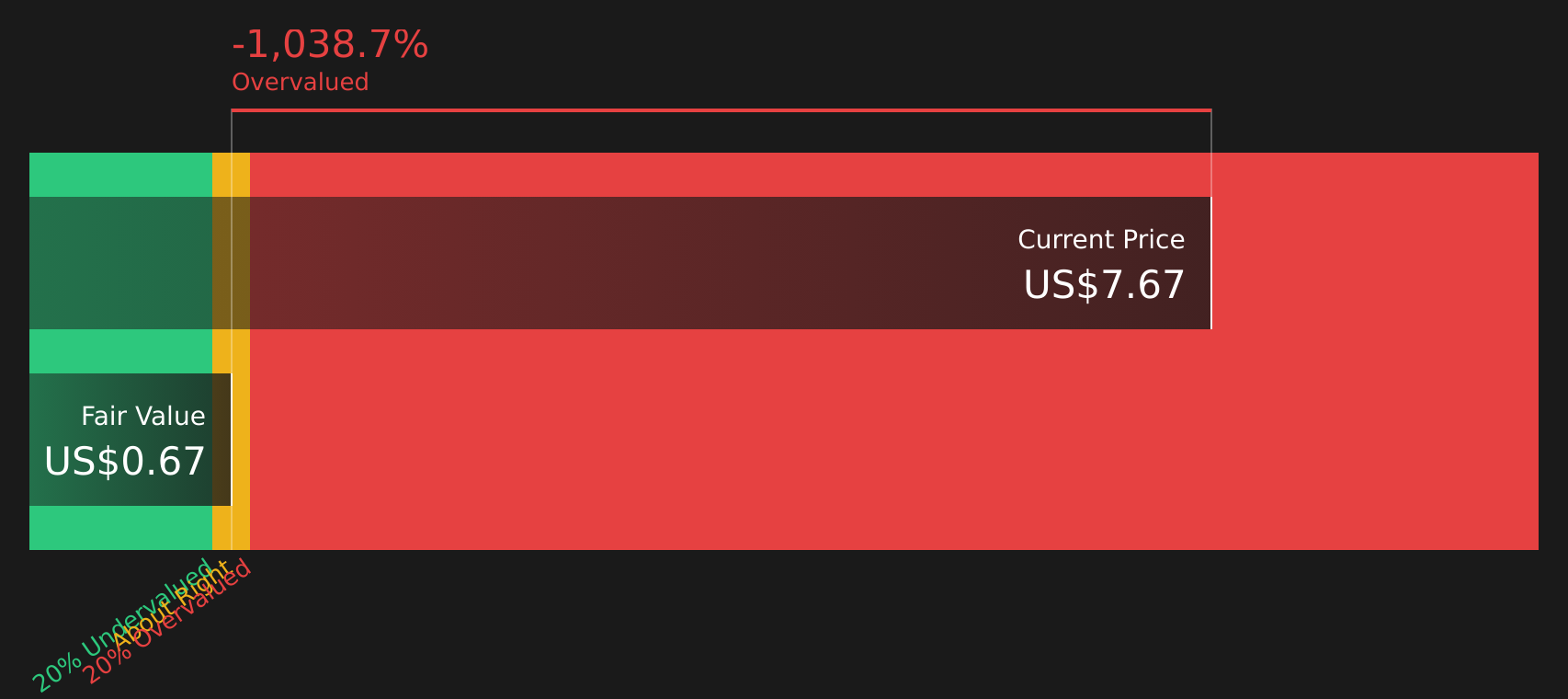 LFST Discounted Cash Flow as at Apr 2026