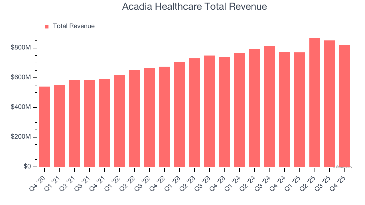 Acadia Healthcare Total Revenue