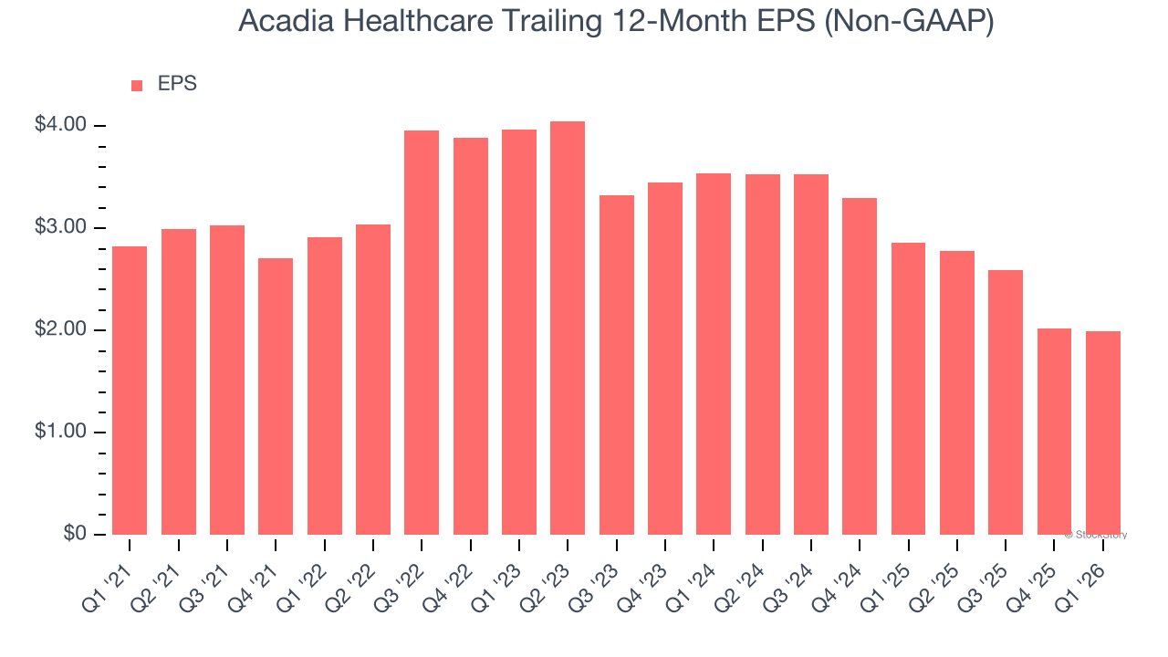 Acadia Healthcare Trailing 12-Month EPS (Non-GAAP)