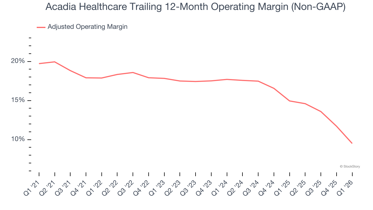 Acadia Healthcare Trailing 12-Month Operating Margin (Non-GAAP)