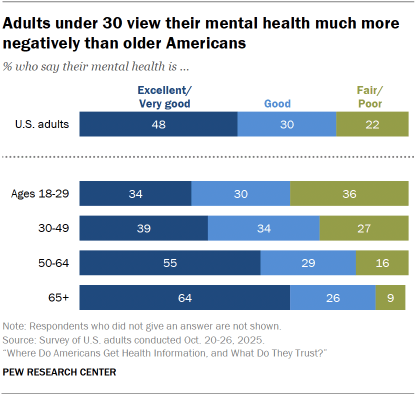 Chart shows Adults under 30 view their mental health much more negatively than older Americans
