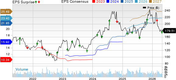 Universal Health Services, Inc. Price, Consensus and EPS Surprise