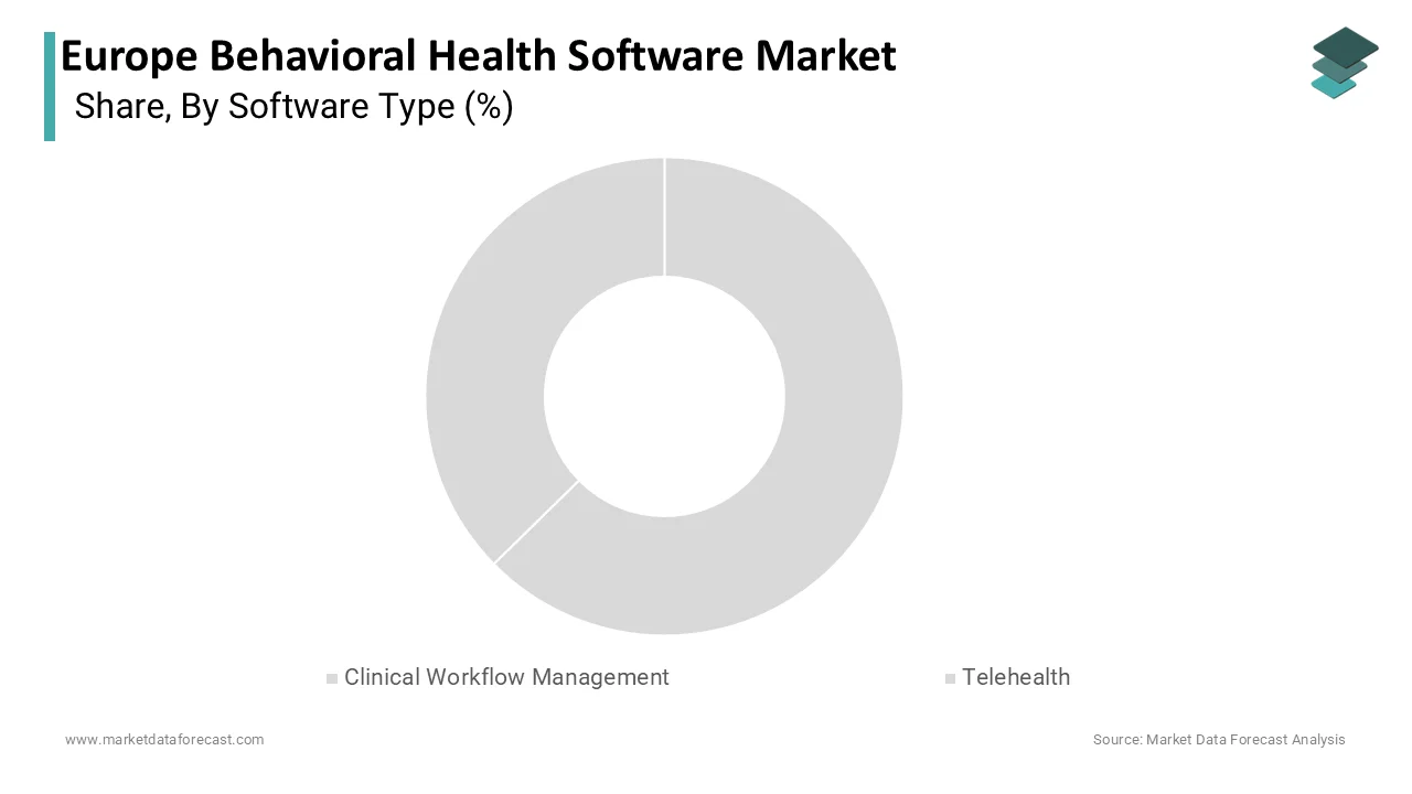 The clinical workflow management segment held the majority share of 38.5% in 2025