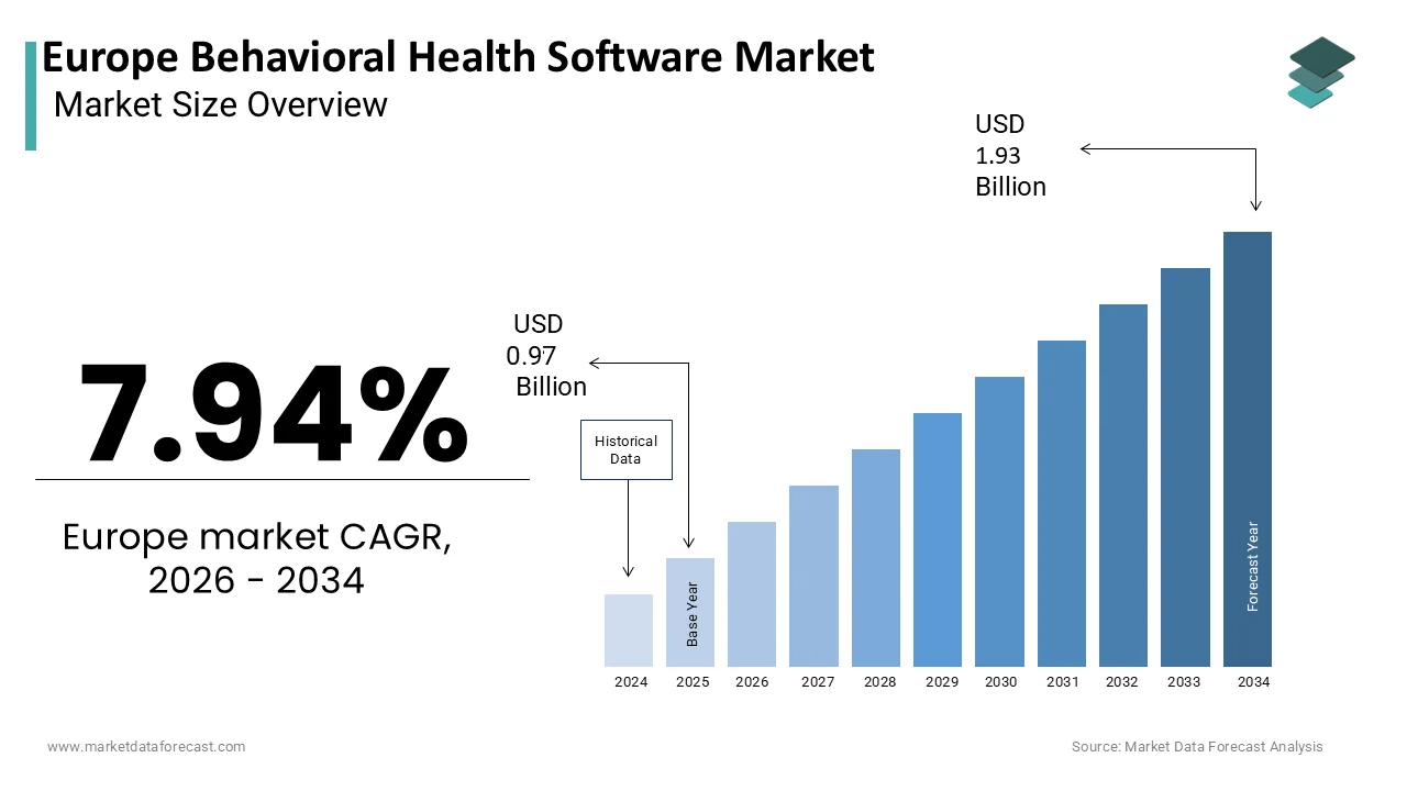 The Europe Behavioral Health Software Market is projected to reach USD 1.93 billion by 2034
