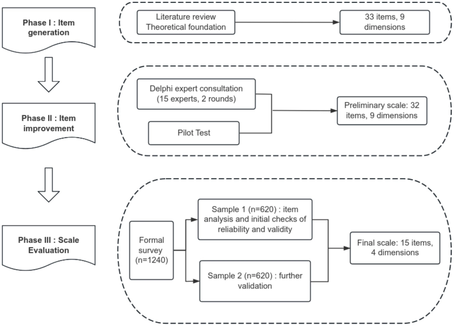 Flowchart illustrating three phases of scale development: Phase I, item generation from literature review yielding 33 items across 9 dimensions; Phase II, item improvement with Delphi consultation and pilot test resulting in 32 items; Phase III, scale evaluation involving formal survey in two samples, leading to a final scale of 15 items in 4 dimensions.