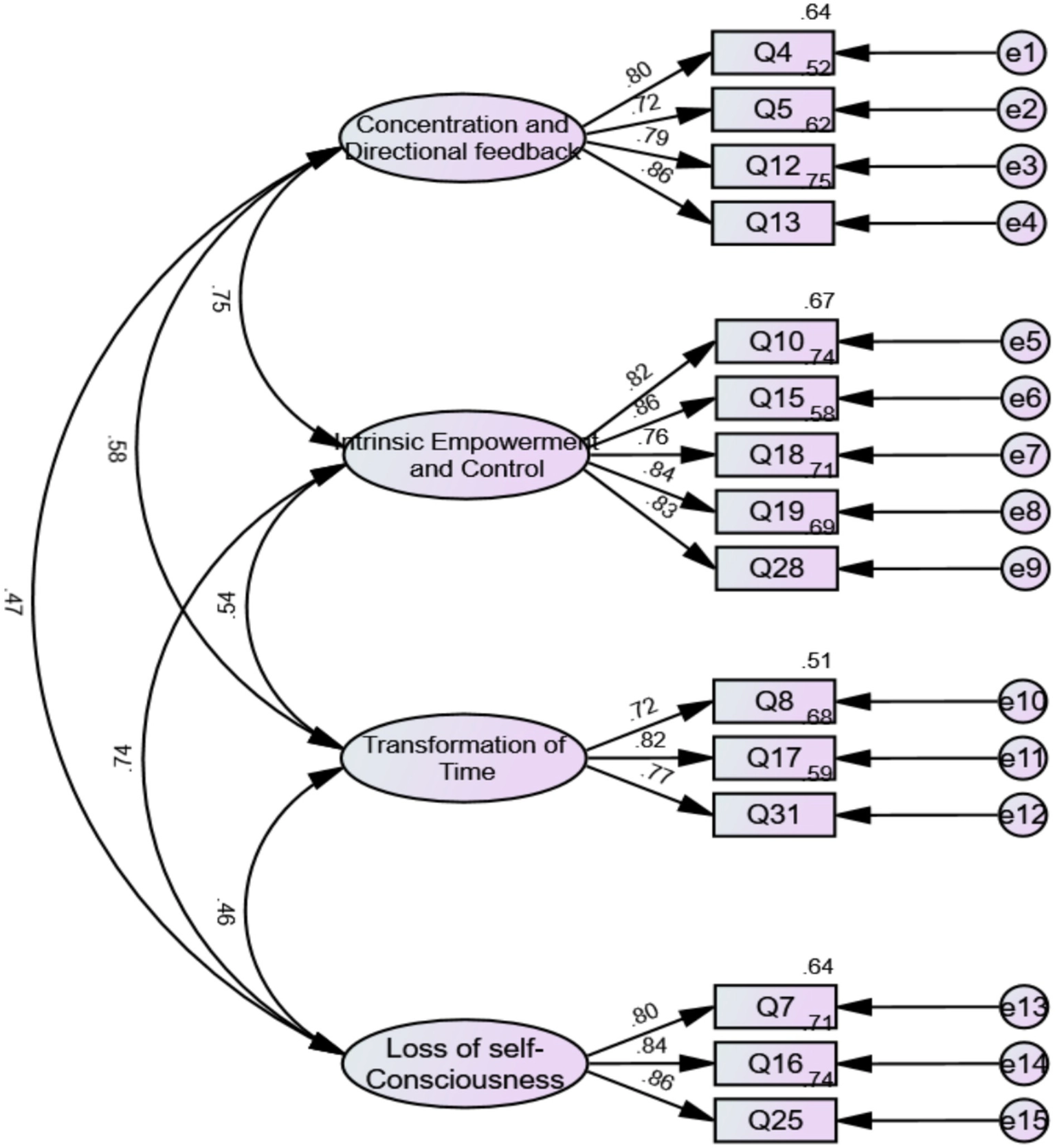 Structural equation model diagram illustrating four latent constructs—Concentration and Directional Feedback, Intrinsic Empowerment and Control, Transformation of Time, and Loss of Self-Consciousness—each measured by observed variables labeled Q4, Q5, Q12, Q13, Q10, Q15, Q18, Q19, Q28, Q8, Q17, Q31, Q7, Q16, and Q25, with directional arrows showing factor loadings and residual variances indicated for each observed variable. Correlations among latent factors are represented by curved arrows with standardized coefficients.