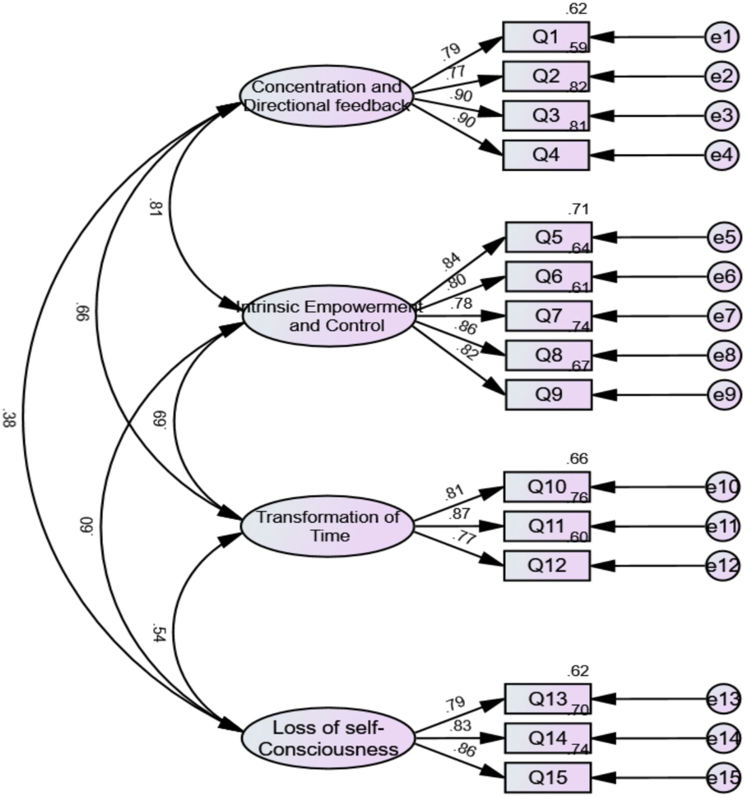 Structural equation model diagram illustrating four latent constructs—Concentration and Directional Feedback, Intrinsic Empowerment and Control, Transformation of Time, and Loss of Self-Consciousness—each linked to corresponding measured items Q1–Q15 with standardized factor loadings and residual variances indicated for each observed variable. Correlations among latent factors are represented by curved arrows with standardized coefficients.
