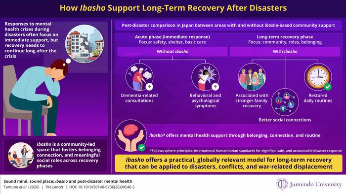 How Ibasho Support Long-Term Recovery After Disasters?