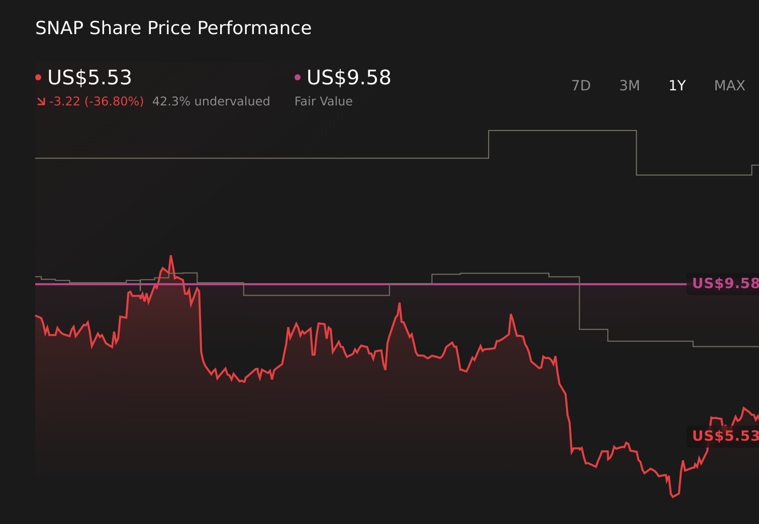 NYSE:SNAP 1-Year Stock Price Chart