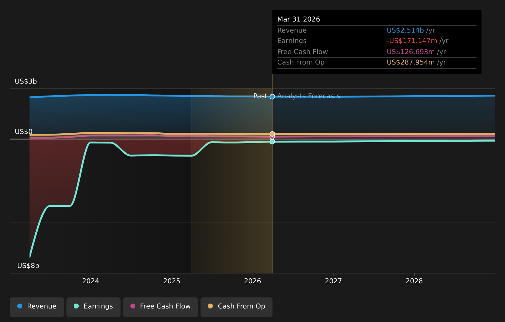 NYSE:TDOC Earnings & Revenue Growth as at May 2026