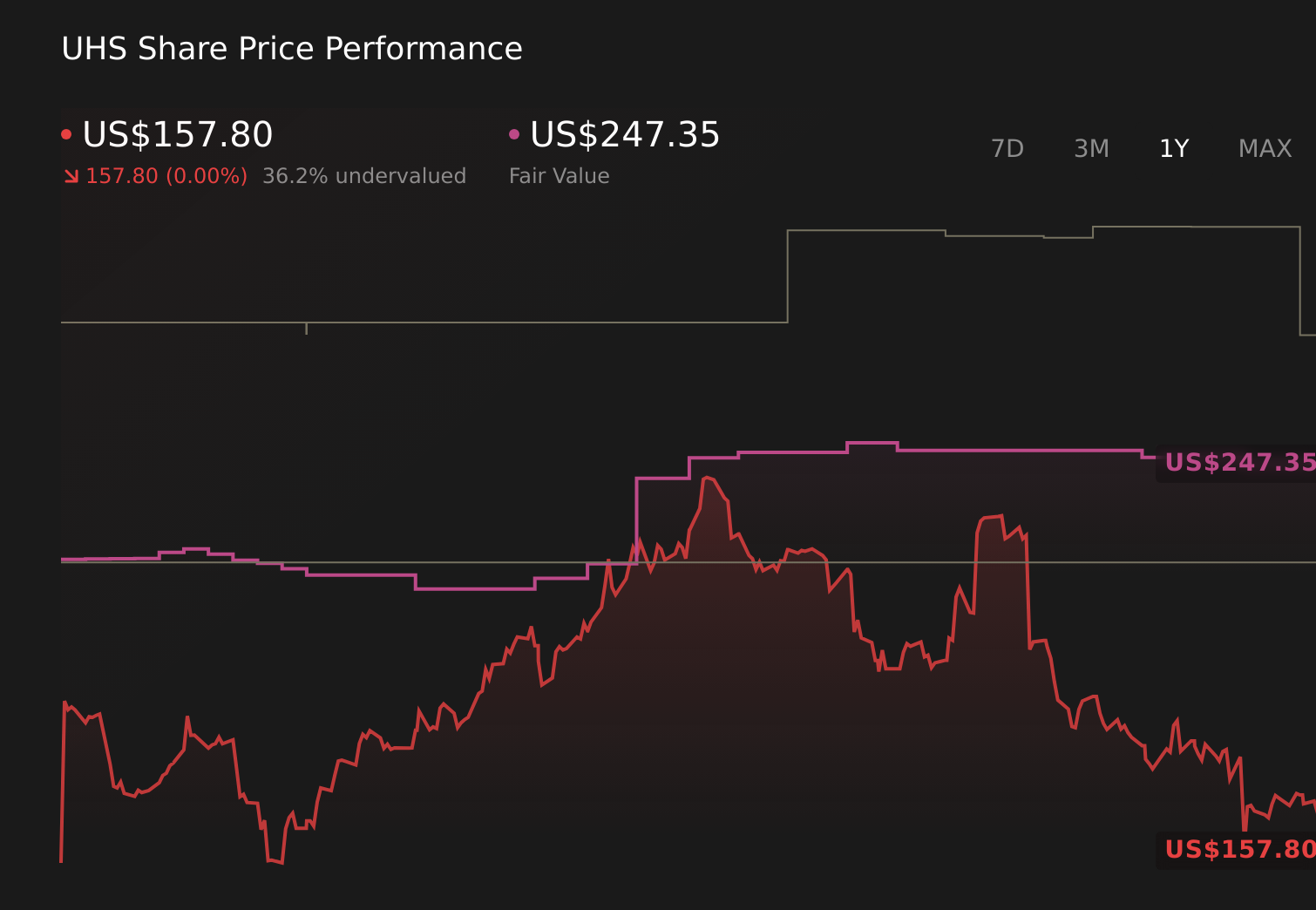 NYSE:UHS 1-Year Stock Price Chart