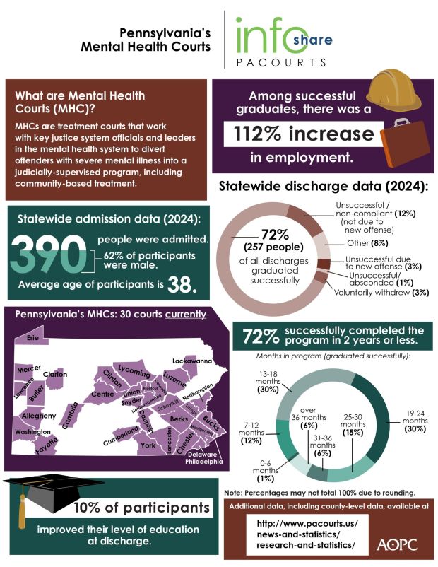 Mental health courts link key justice system officials with leaders in the mental health system to divert offenders with severe mental illness into a judicially supervised program. (Courtesy of Administrative Office of Pennsylvania Courts)