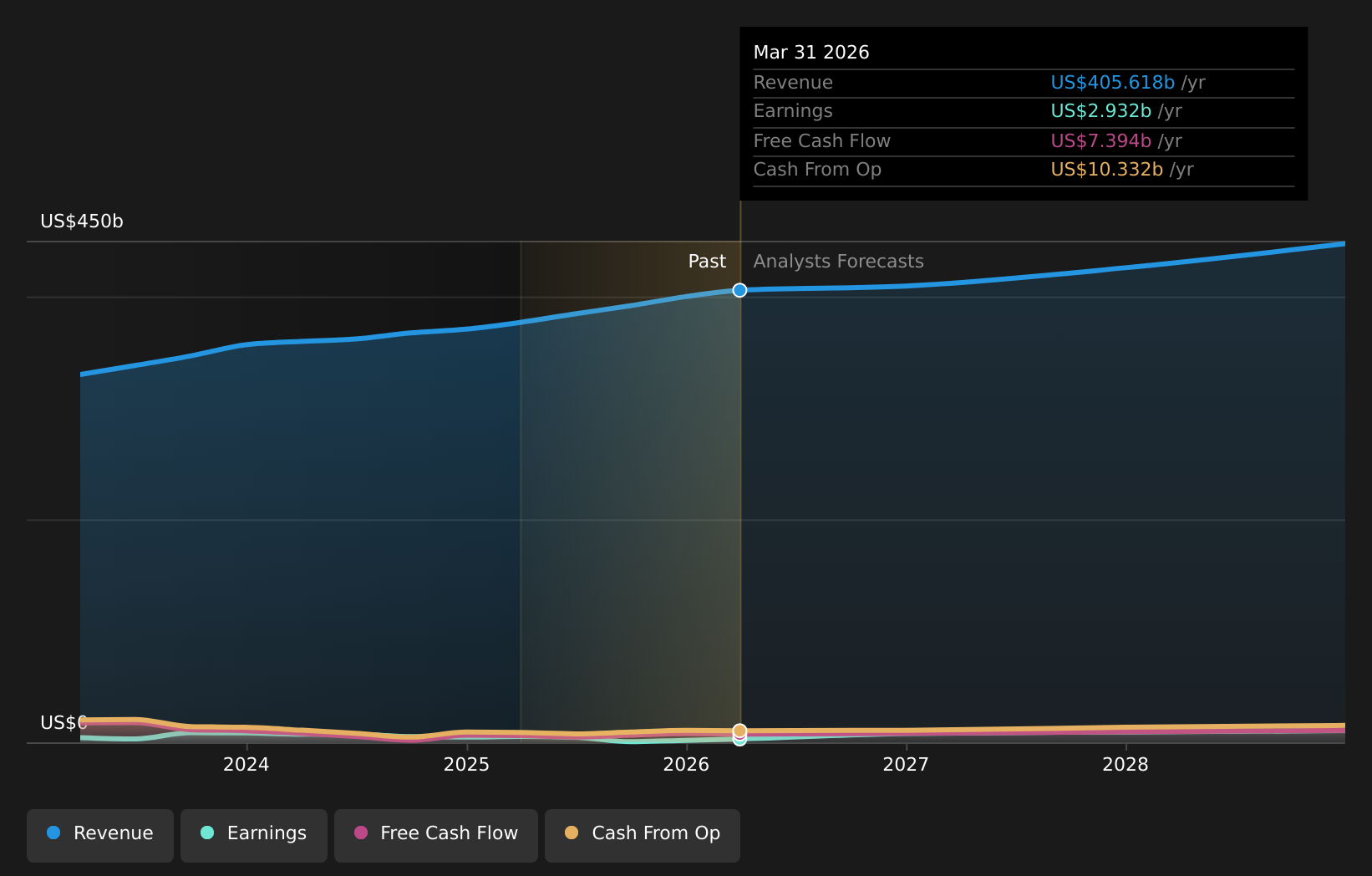 NYSE:CVS Earnings & Revenue Growth as at May 2026
