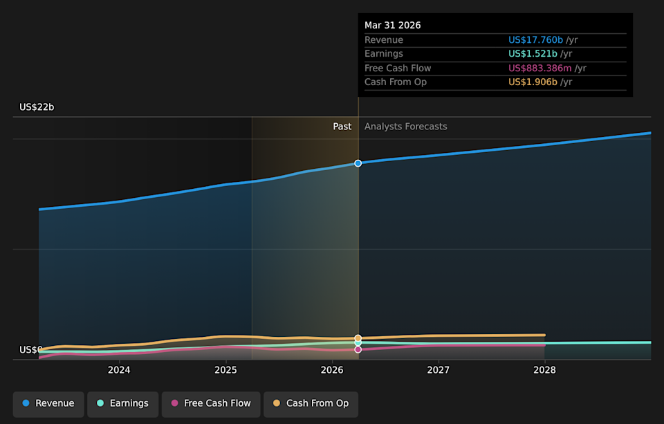 NYSE:UHS Earnings & Revenue Growth as at May 2026