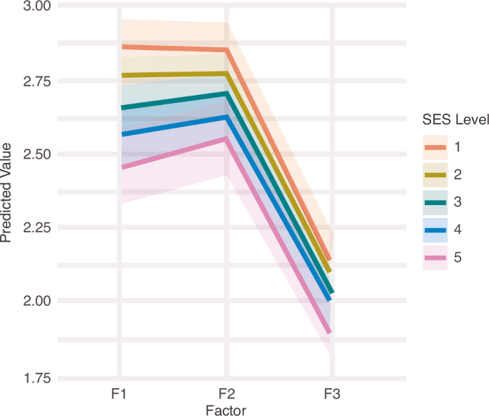 Fig. 3: Model-predicted factor scores across SES levels (parent report).