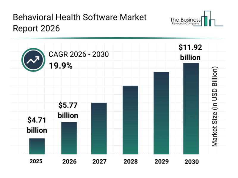 Behavioral Health Software Market