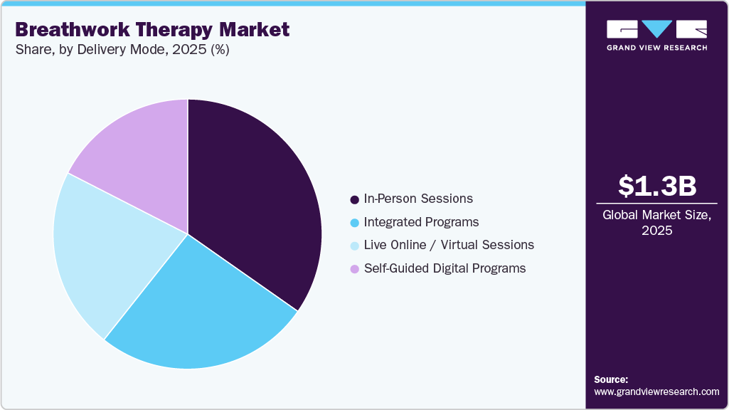 Breathwork Therapy Market Share