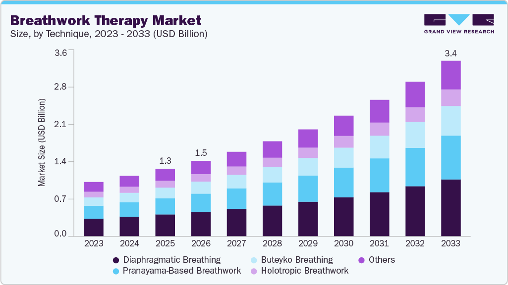 Breathwork therapy market size and growth forecast (2023-2033)