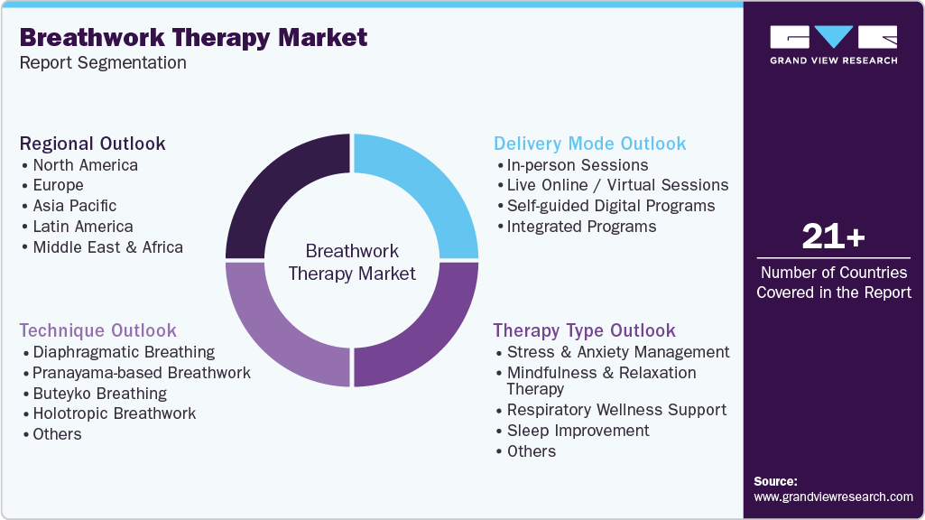 Global Breathwork Therapy Market Report Segmentation