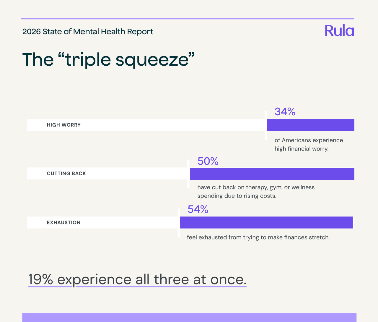 A data graphic reporting that 34% of Americans experience high financial worry, 50% have cut back on therapy, gym, or wellness spending due to rising costs, and 54% feel exhausted from trying to make finances stretch.
