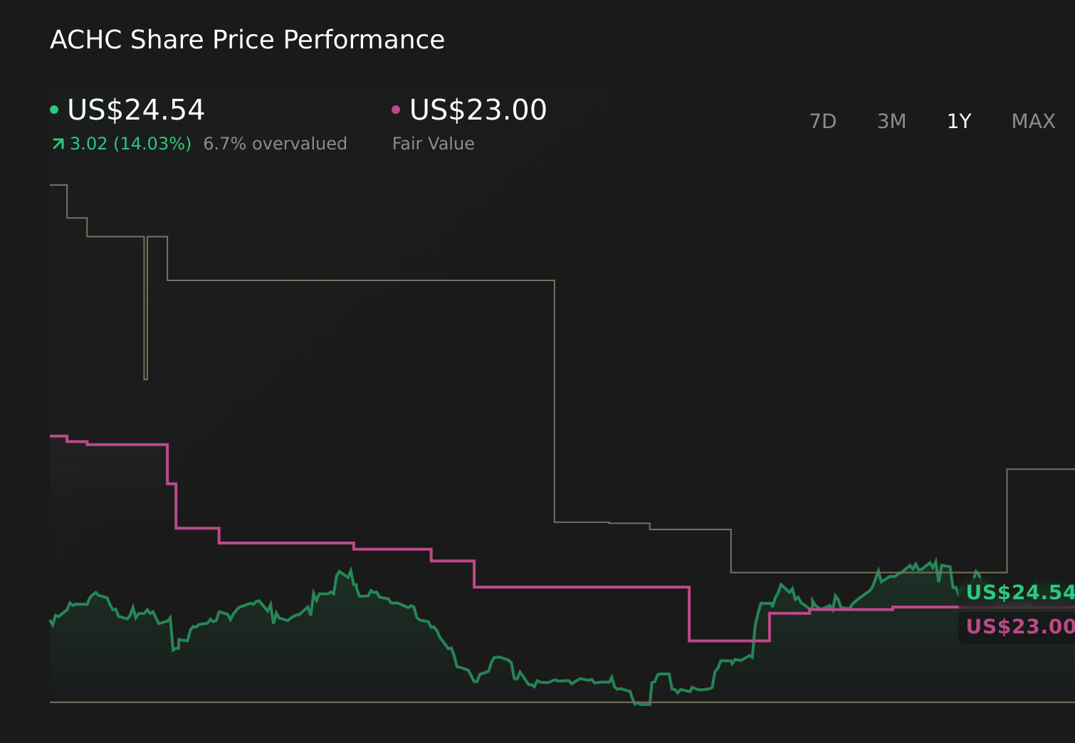 ACHC 1-Year Stock Price Chart