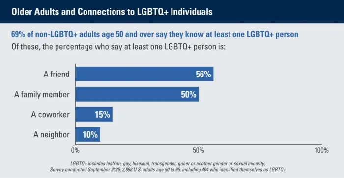 Non-LGBTQ+ Older Adults and LGBTQ+ social connections